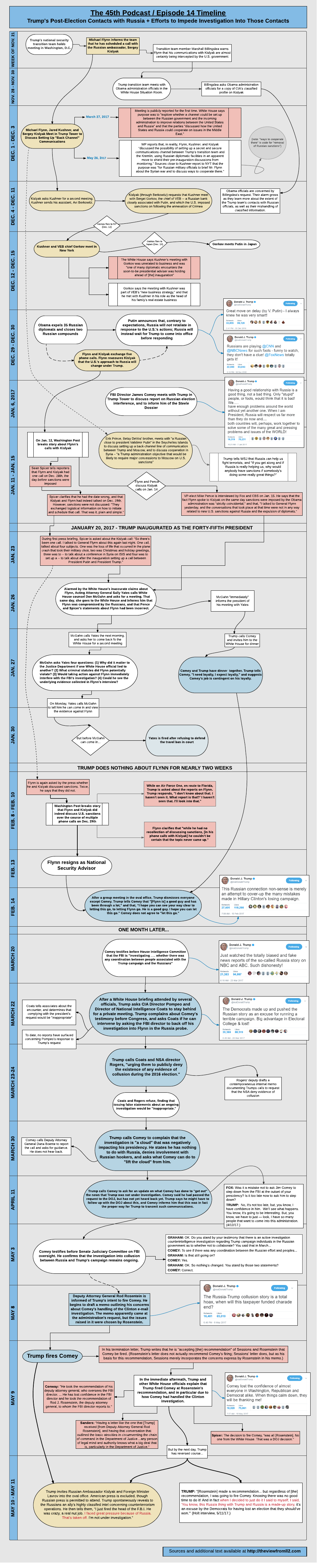 Trump-Russia Timeline