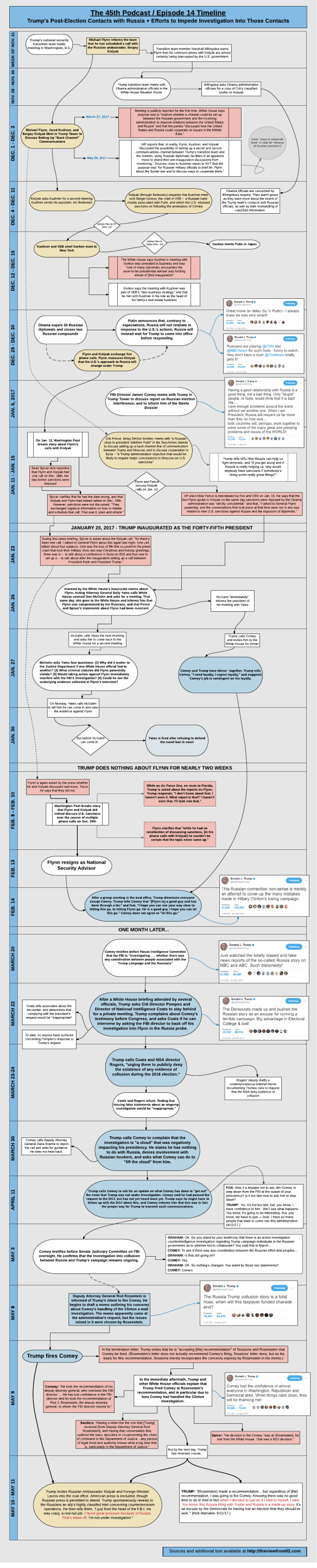 Trump-Russia Timeline